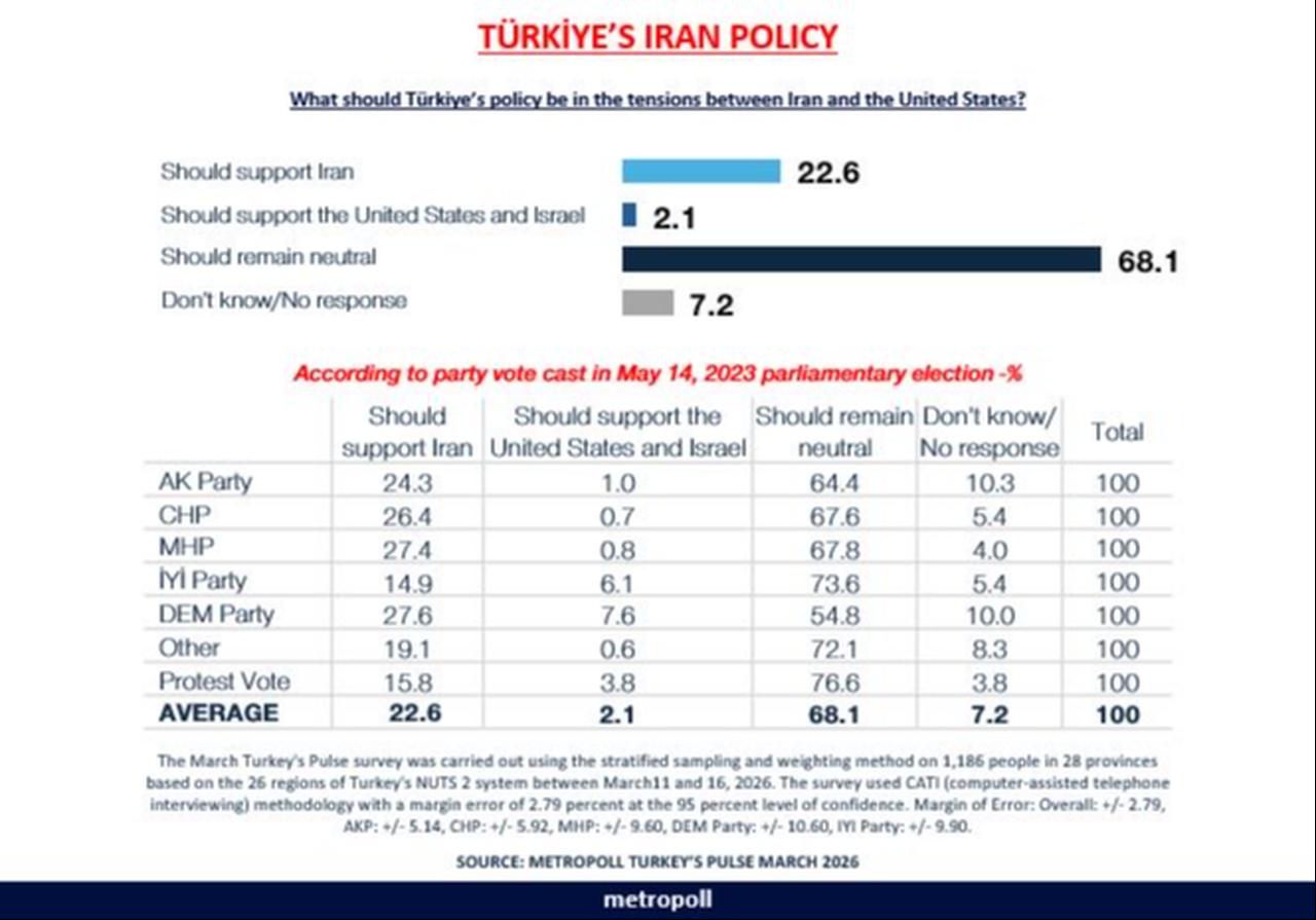 The photo shows the poll results from Metropoll's question: "What should Türkiye's policy be in the tensions between Iran and the United States?" (Photo via X/@ozersencar1)