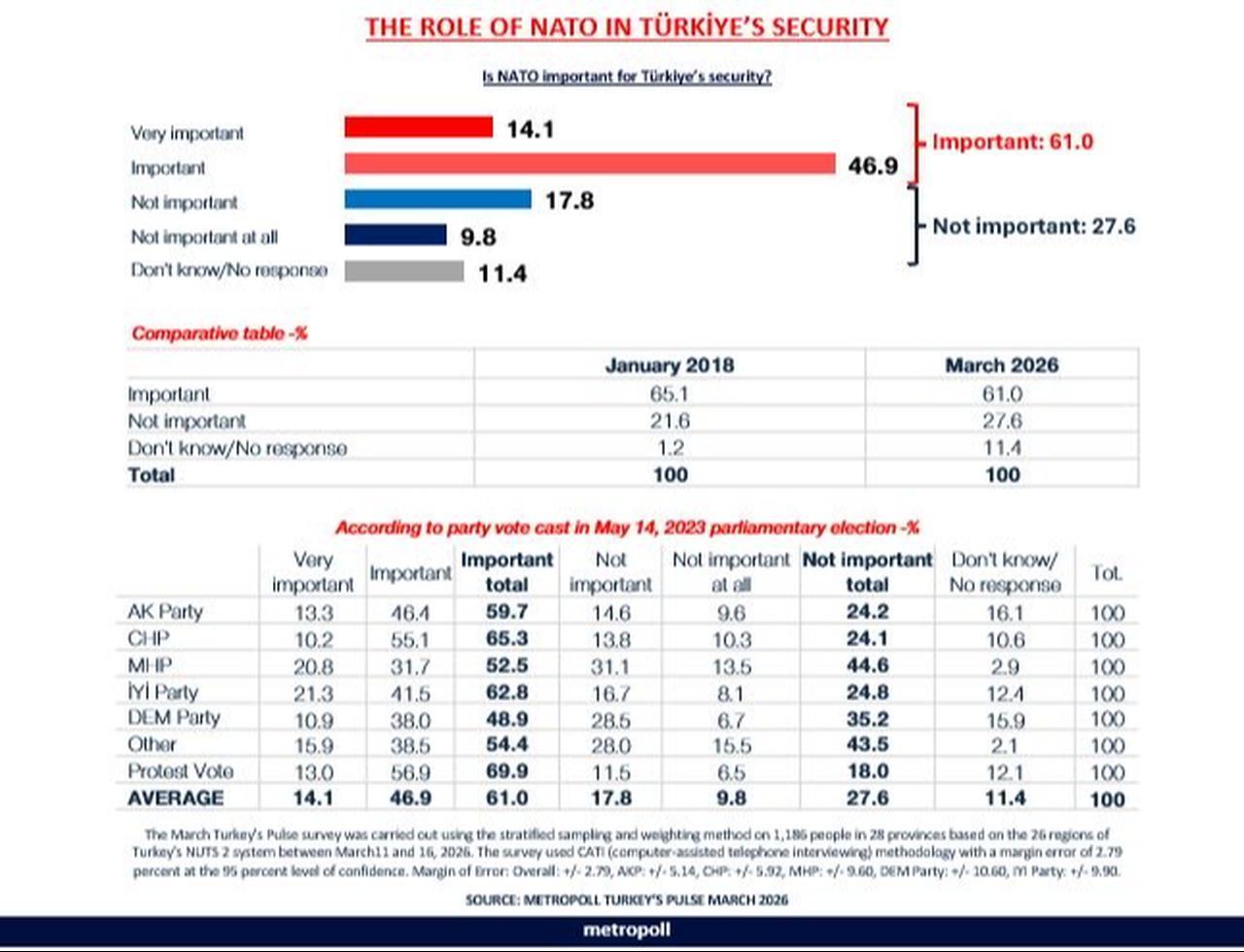 The photo shows the poll results from Metropoll's question: "How important do you think NATO is for Türkiye's security?" (Photo via X/@ozersencar1)