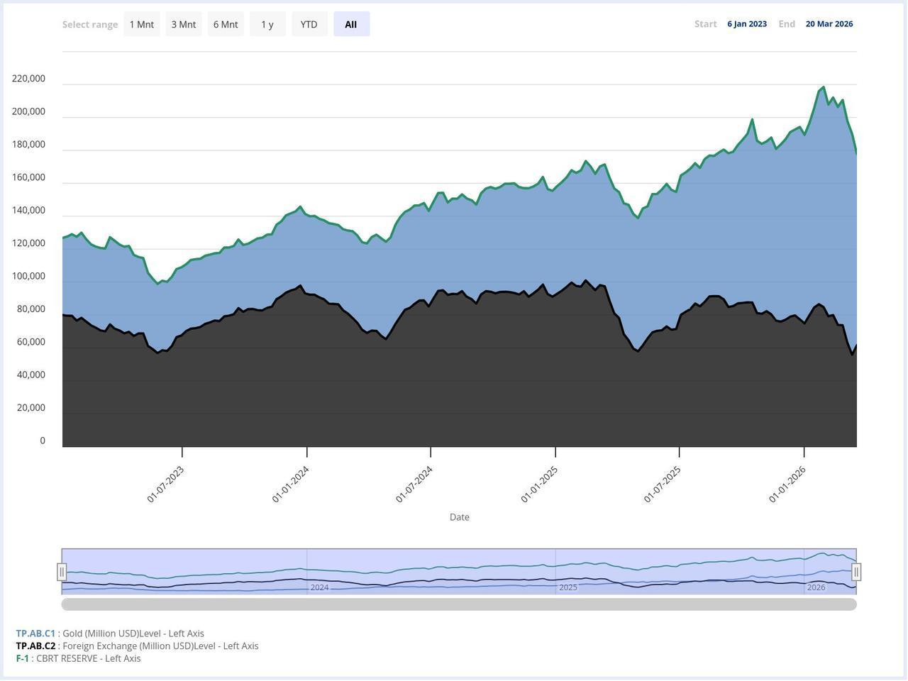 Area chart shows the Central Bank of the Republic of Türkiye’s (CBRT) gross reserves, including gold and foreign exchange, from Jan. 6, 2023 to March 20, 2026. (Chart via CBRT)