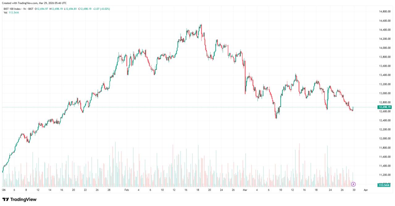 Candlestick chart shows movements in Türkiye’s benchmark stock index, the BIST 100, from Jan. 2 to March 27. (Chart via TradingView)