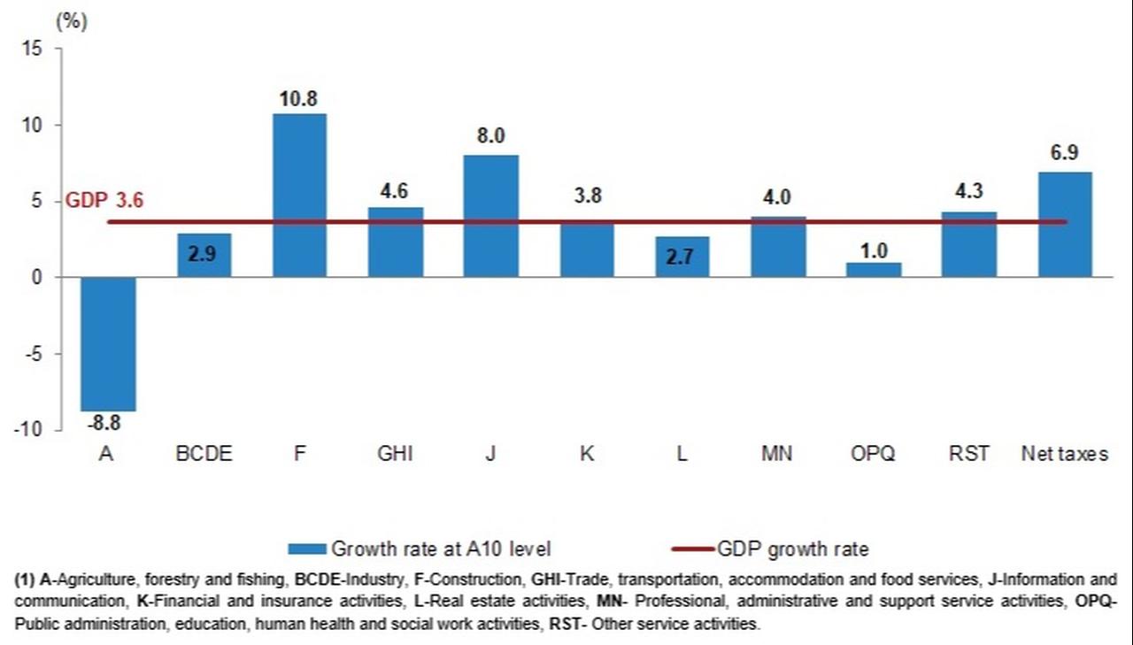 Chart shows sectoral contributions to Türkiye’s 2025 GDP growth. (Chart via TurkStat)