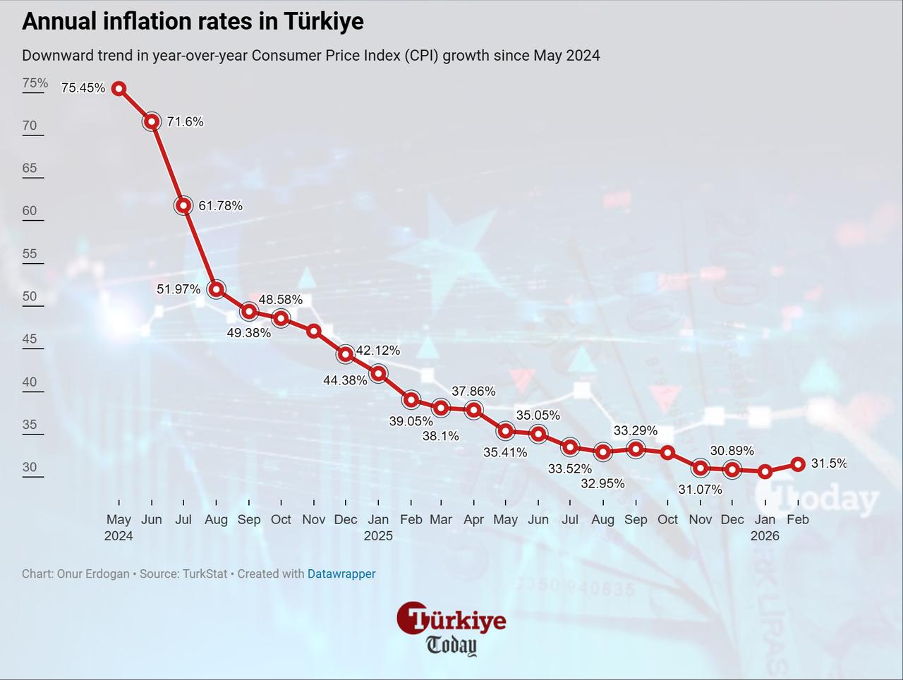 Line chart shows Türkiye's annual inflation rates from May 2024 to February 2026. (Chart by Onur Erdogan/Türkiye Today)