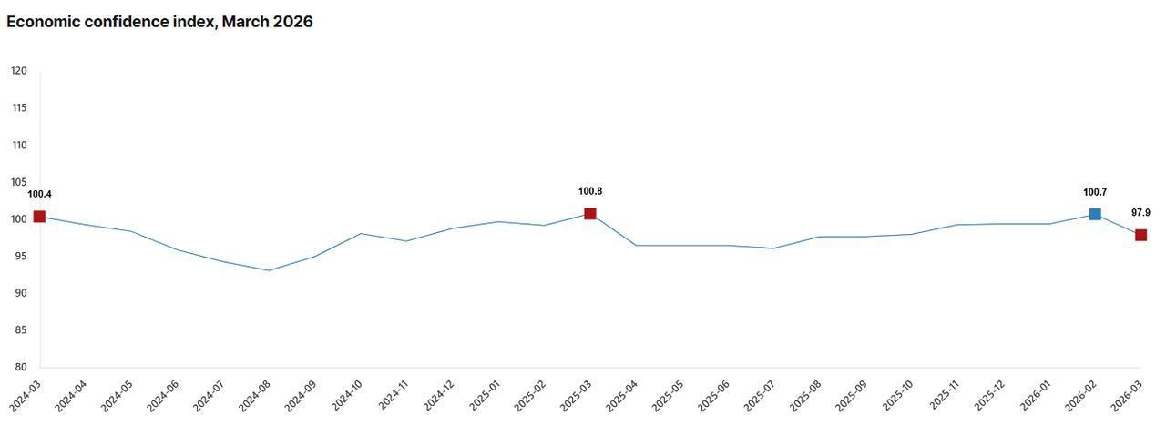 Line chart shows Türkiye’s economic confidence index from March 2024 to March 2026. (Chart via TurkStat)