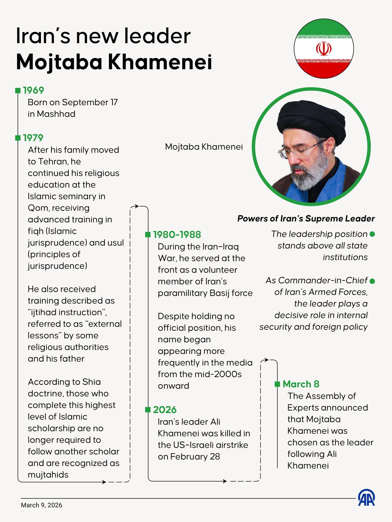 An infographic titled "Iran’s new leader Mojtaba Khamenei" created in Istanbul, Türkiye on March 9, 2026. (AA Graphics)