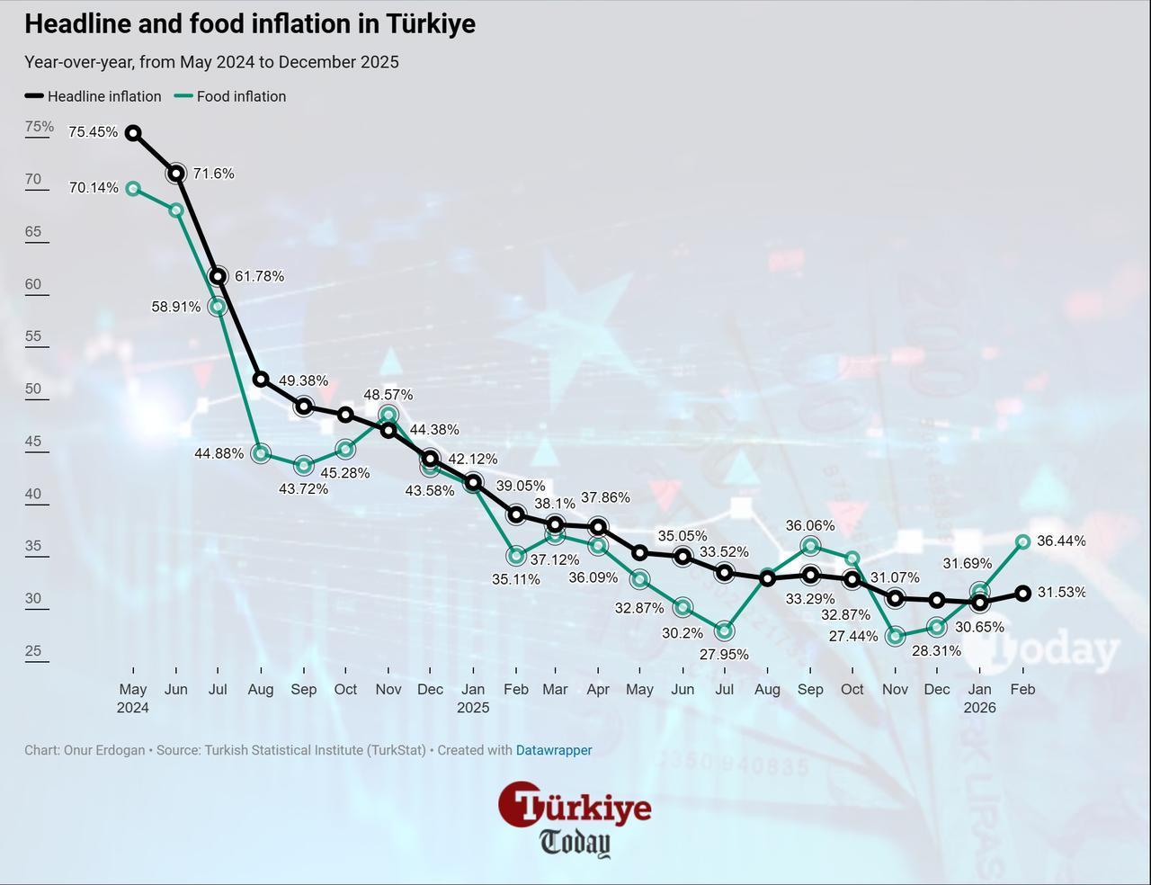 Line chart shows Türkiye’s headline and food inflation from May 2024 to February 2026. (Chart by Onur Erdogan/Türkiye Today)