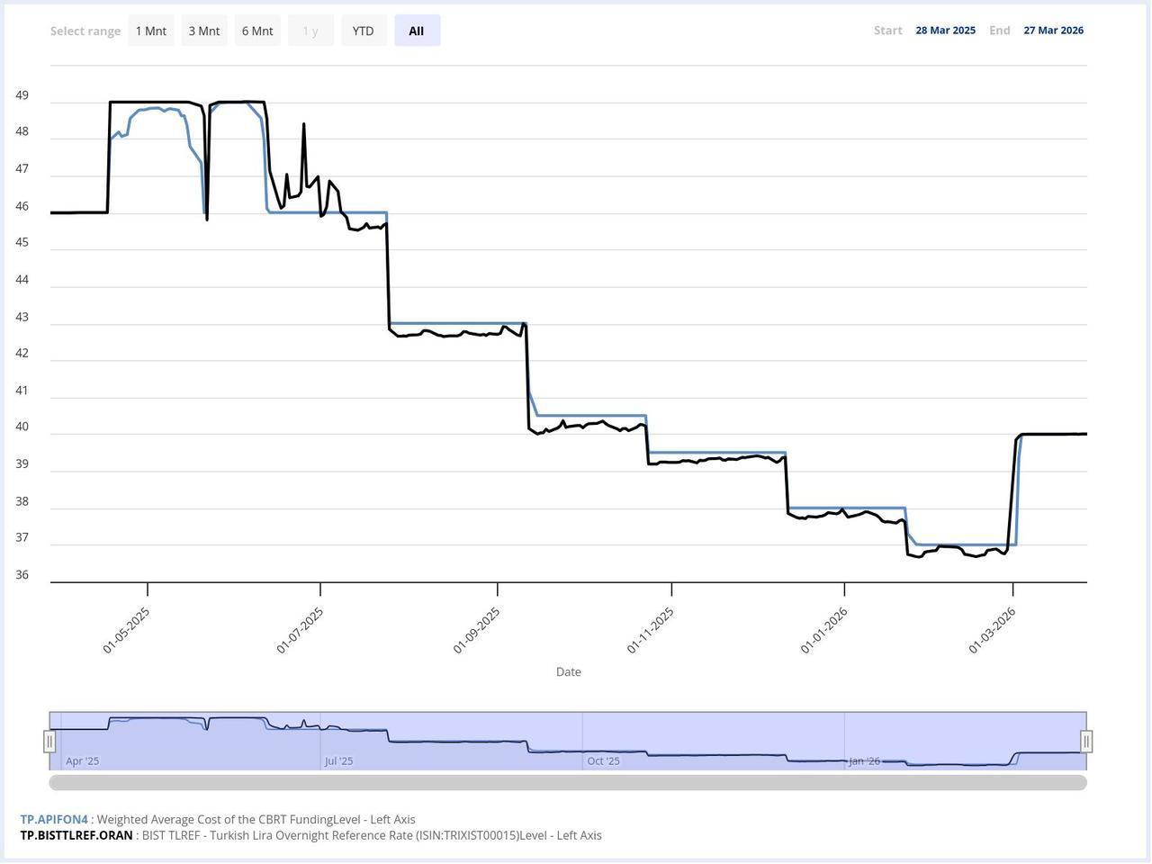 Line chart shows the CBRT’s weighted average funding cost and the Turkish lira overnight reference rate from March 2025 to March 2026. (Chart via CBRT)