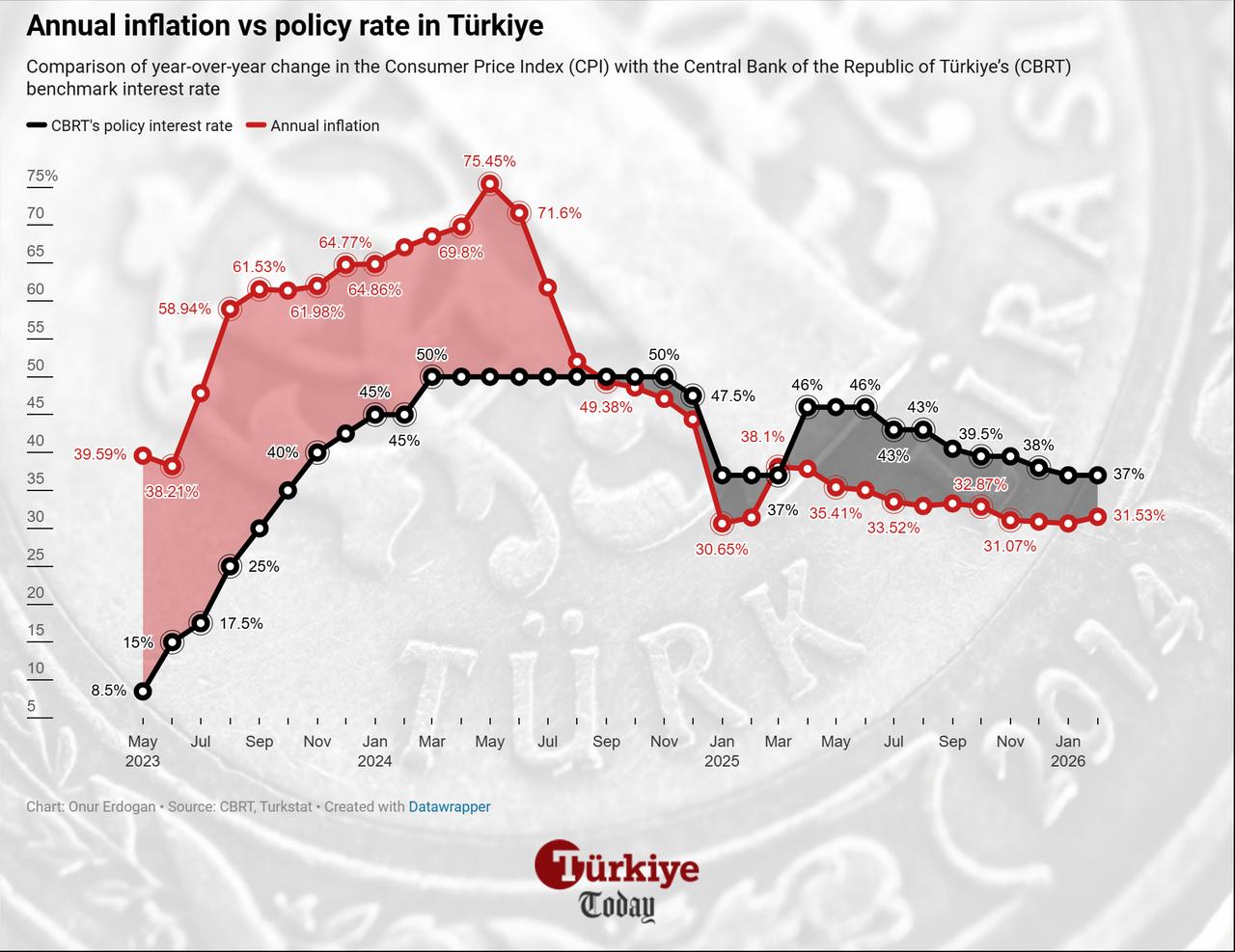 Line chart shows annual inflation and policy rates from May 2023 to February 2026. (Chart by Onur Erdogan/Türkiye Today)