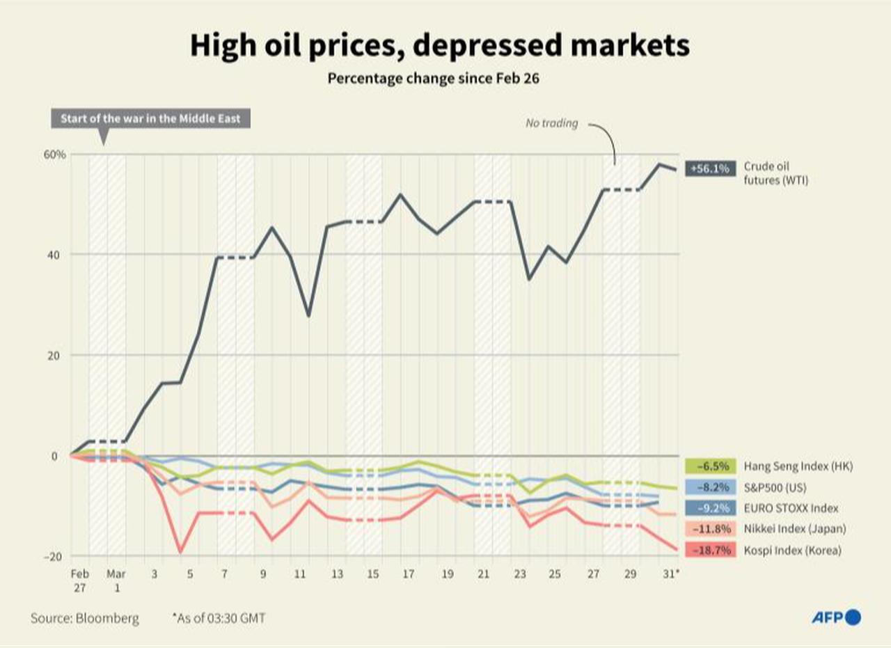 Infographic chart showing the performance of WTI crude oil futures against selected indexes, up to March 31 at 03:30 GMT. (AFP Graphics)