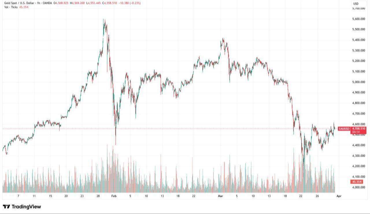 Candlestick chart shows gold price movements from Jan. 2 to March 31, 2026. (Chart via TradingView)