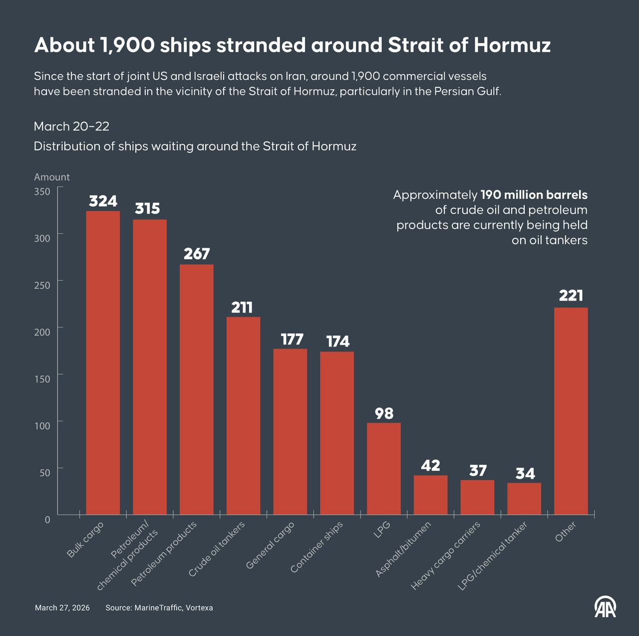 An infographic titled "About 1,900 ships stranded around Strait of Hormuz" created in Ankara, Türkiye, on March 27, 2026. (AA Graphics)
