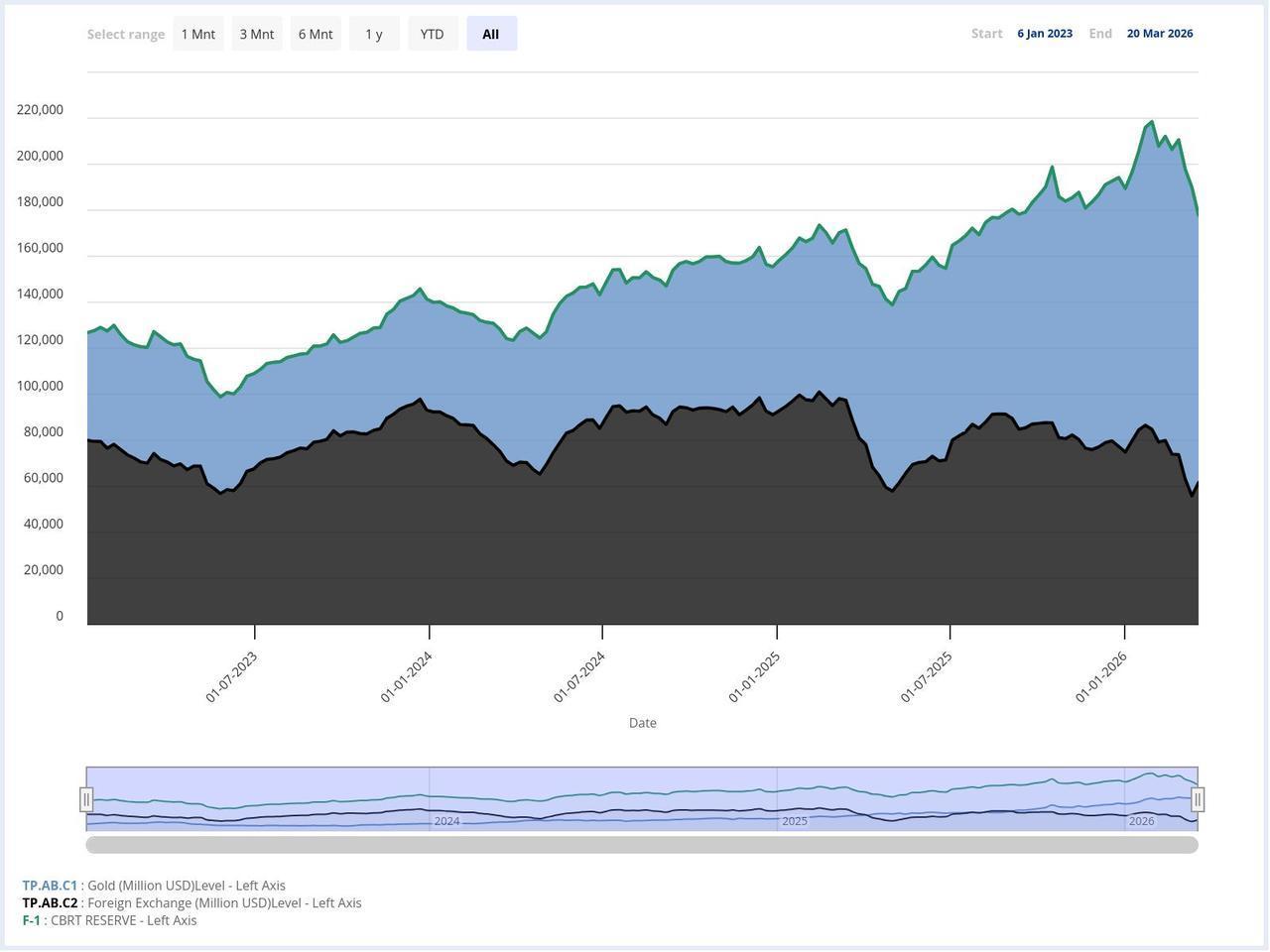 Area chart shows the Central Bank of the Republic of Türkiye’s (CBRT) gross reserves, including gold and foreign exchange, from Jan. 6, 2023 to March 20, 2026. (Chart via CBRT)