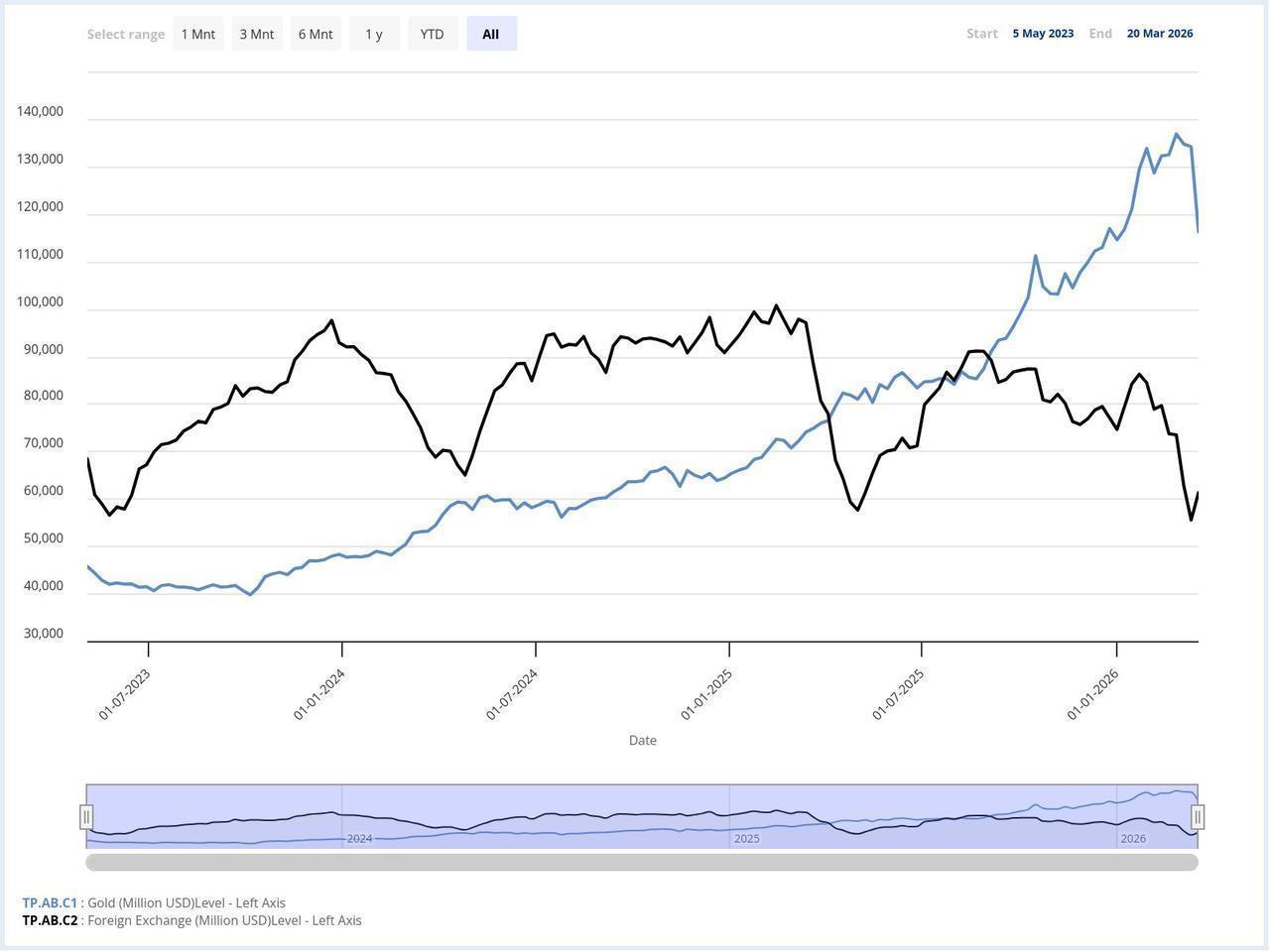 Line chart shows the Central Bank of the Republic of Türkiye’s gold and foreign exchange reserves from May 5, 2023 to March 20, 2026. (Chart via CBRT)
