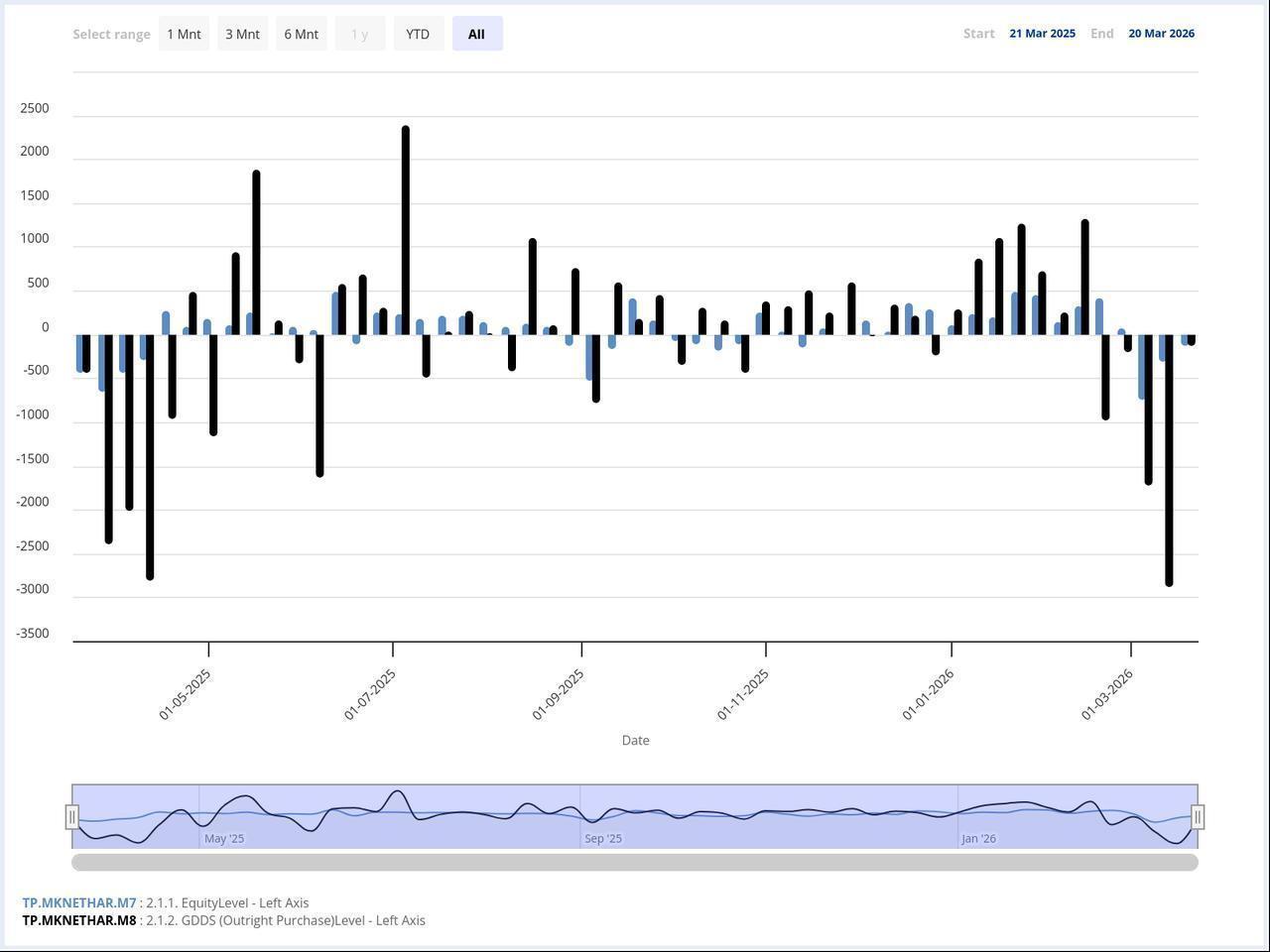 Column chart shows weekly foreign investor flows in Turkish equities and government bonds from March 21, 2025 to March 20, 2026. (Chart via CBRT)