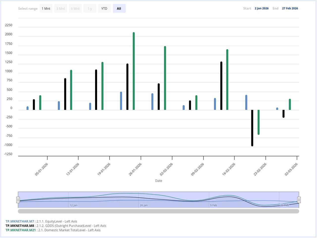 Column chart shows weekly net foreign investor flows into Türkiye’s domestic markets between Jan. 2 and Feb. 27, 2026. (Chart via CBRT)