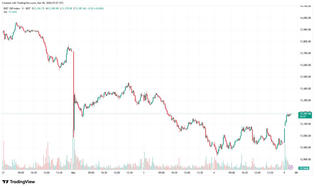 Candlestick chart shows the BIST 100 index movement from Feb. 27 to March 5, 2026. (Chart via TradingView)