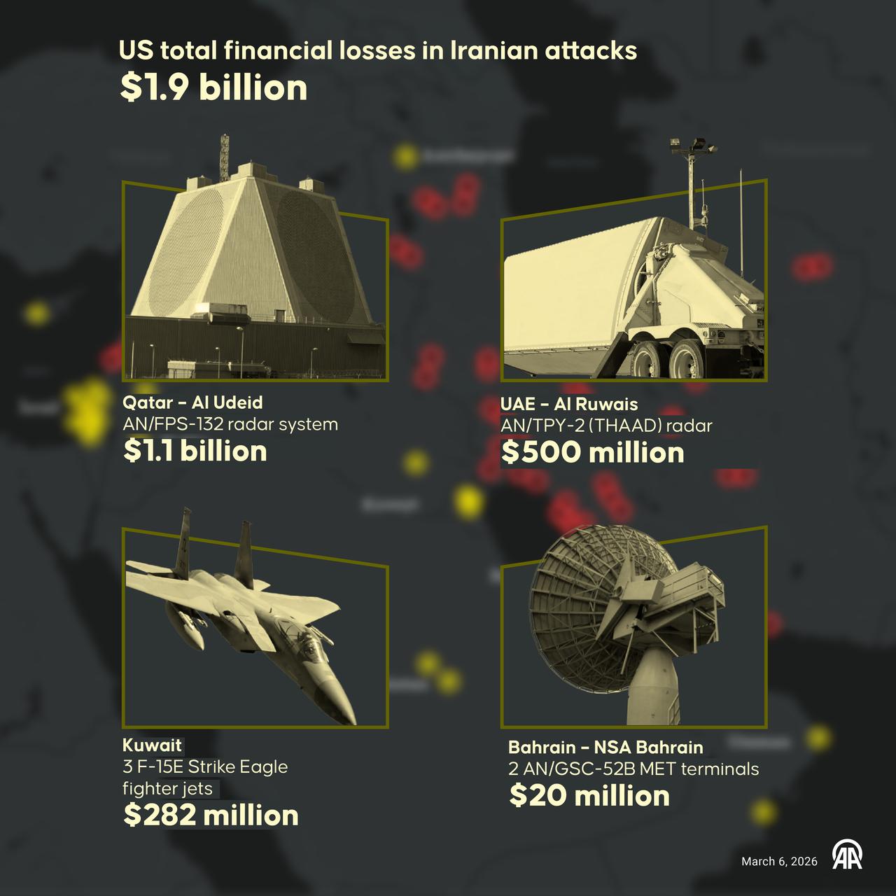 An infographic titled "US total financial losses in Iranian attacks $1.9 billion" created in Ankara, Türkiye on March 6, 2026. (AA Graphics)