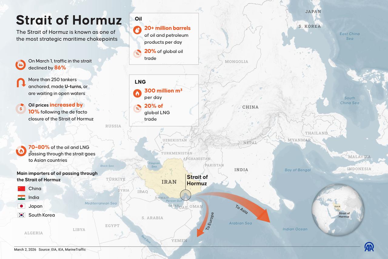 An infographic titled "Strait of Hormuz" was created in Ankara, Türkiye, on March 2, 2026. (AA Infographic)