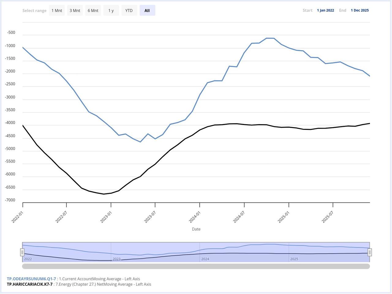 Chart shows Türkiye’s current account balance (blue) alongside net energy imports (black) from January 2022 to December 2025. (Chart via CBRT)