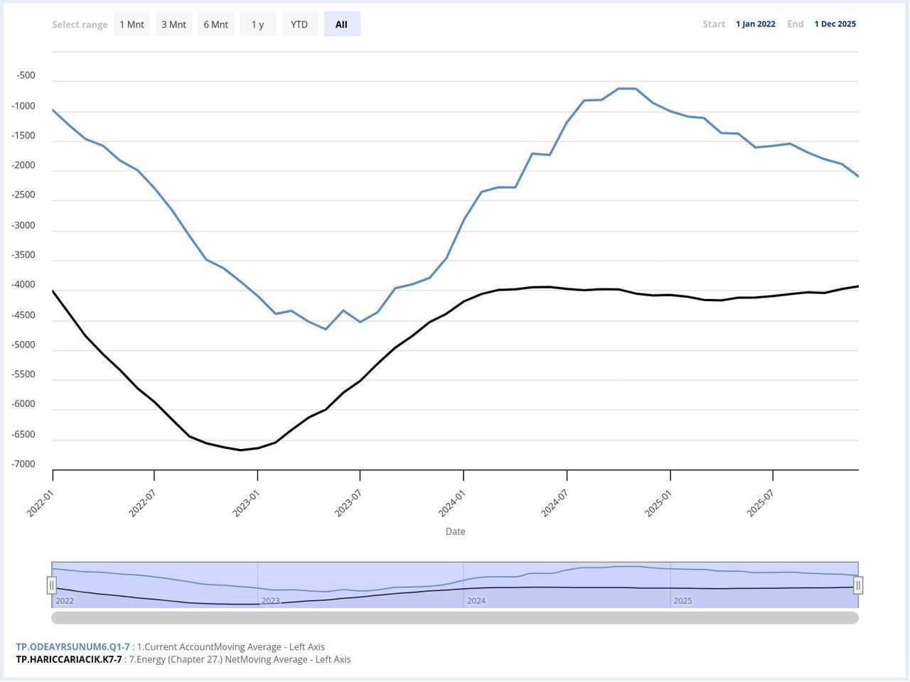 Chart shows Türkiye’s current account balance (blue) alongside net energy imports (black) from January 2022 to December 2025. (Chart via CBRT)