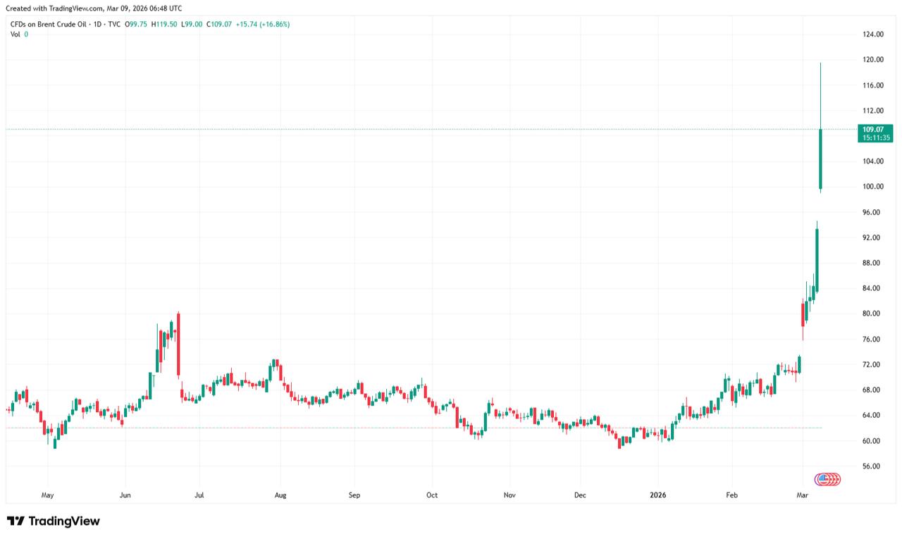 Candlestick chart shows price movements in Brent crude oil from April 2025 to March 2026. (Chart via TradingView)