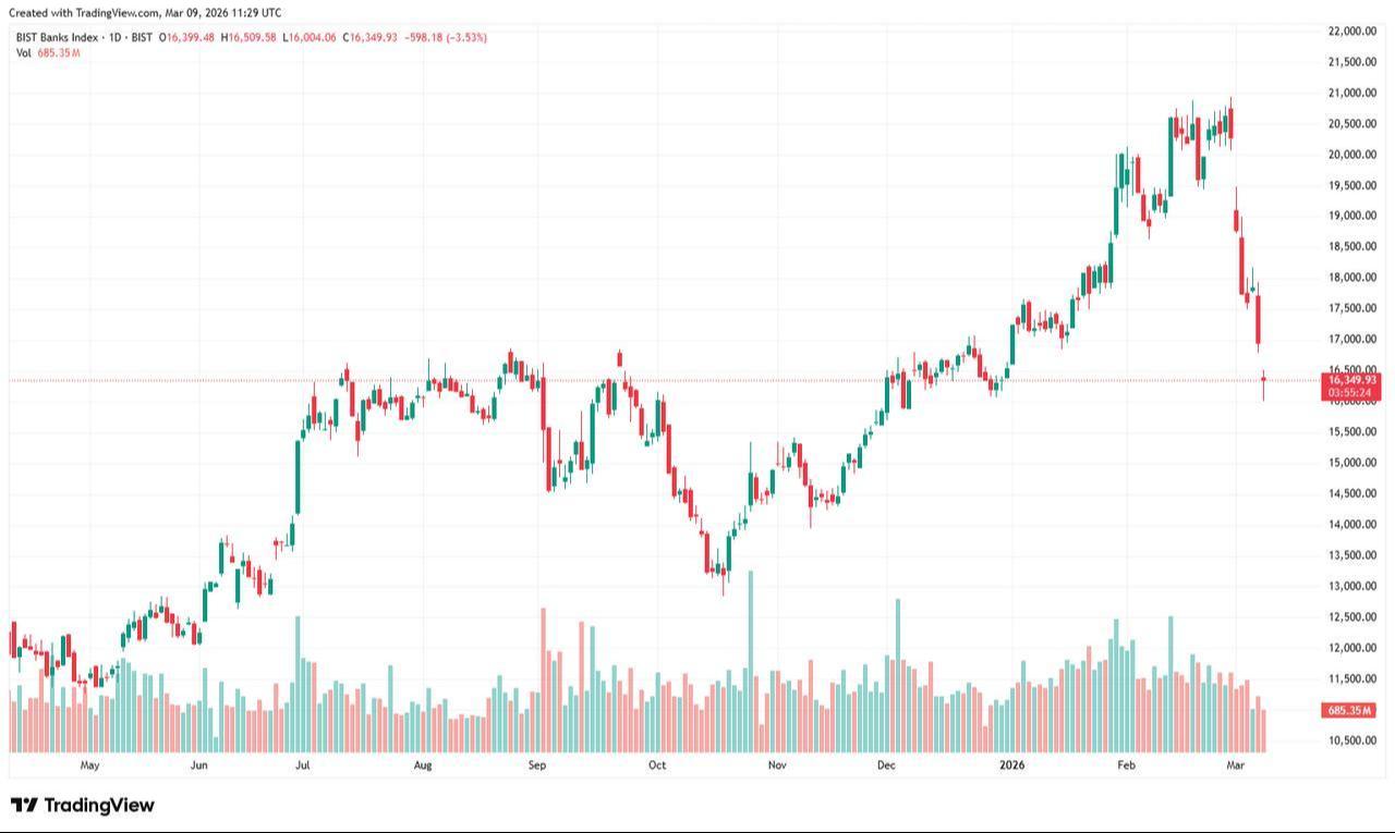 Candlestick chart shows the daily price movements of the BIST Banks Index from May 2025 to March 2026. (Chart via TradingView)