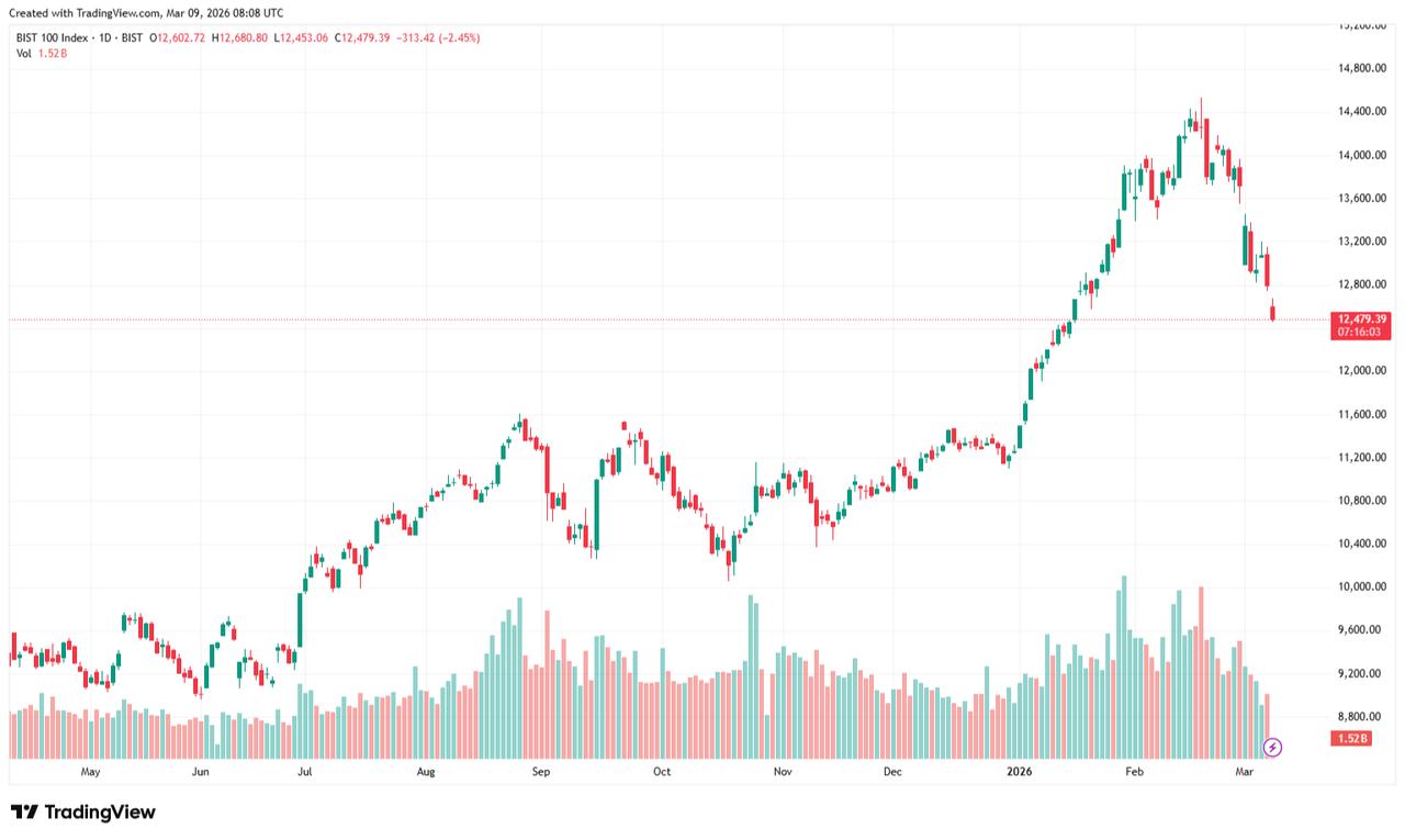 Candlestick chart shows the daily price movements of Türkiye’s BIST 100 index from May 2025 to March 2026. (Chart via TradingView)