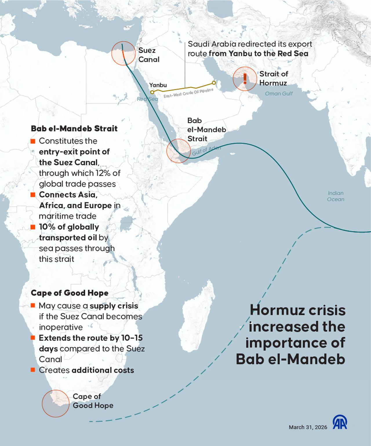 An infographic titled 'Hormuz crisis increased the importance of Bab el-Mandeb' was created in Ankara, Türkiye, on March 31, 2026. (AA Infographic)