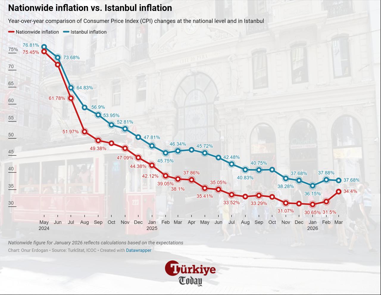 Line chart shows year-over-year inflation trends in Türkiye and Istanbul from May 2024 to March 2026. (Chart by Onur Erdogan/Türkiye Today)