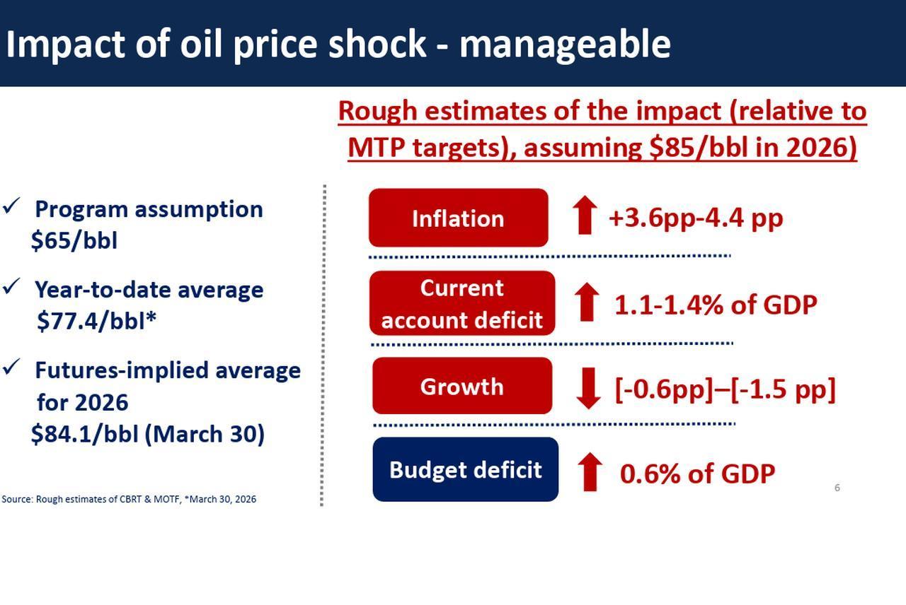 Estimated economic effects of a $85 per barrel oil price scenario in 2026 on Türkiye’s economy. (Image via hmb.gov.tr)