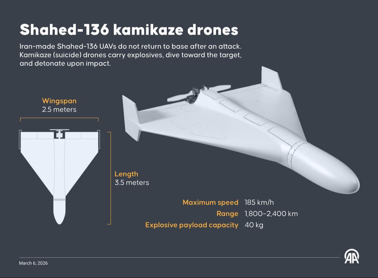 An infographic titled "Shahed-136 kamikaze drones" was created in Ankara, Türkiye, March 6, 2026. (AA Infographic)