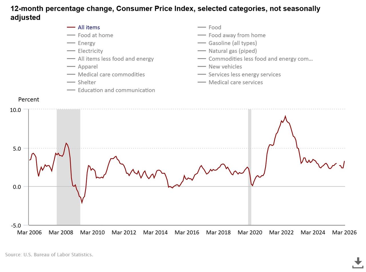 Line chart illustrates annual U.S. inflation from March 2006 to March 2026. (Chart via bls.gov)