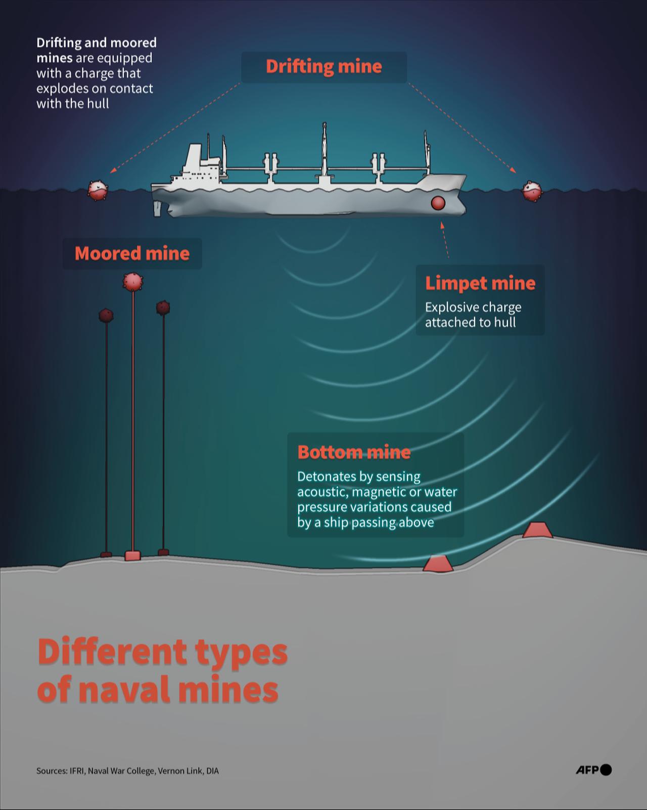 Infographic showing the different types of naval mines that the United States has accused Iran of using in the Strait of Hormuz, a claim denied by Tehran. (AFP Infographic)