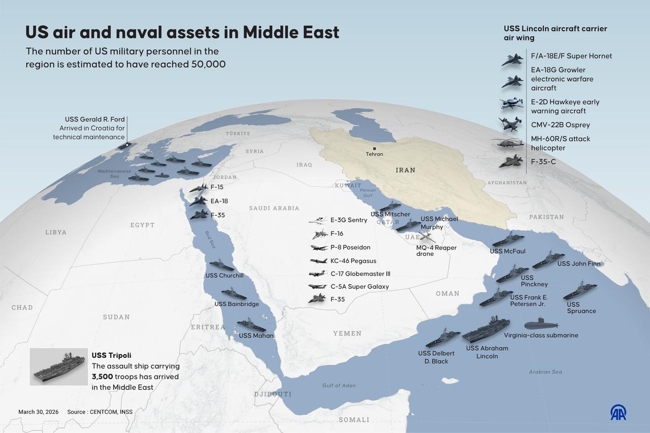 An infographic titled 'US air and naval assets in Middle East' created in Ankara, Türkiye, on March 31, 2026. (AA Graphics)
