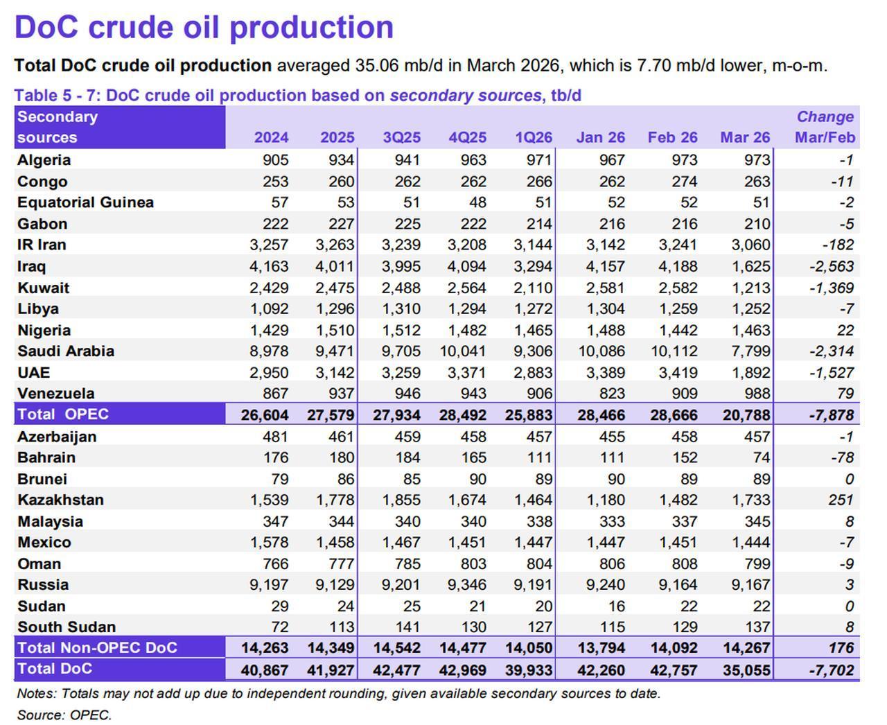 Table shows OPEC and allied producers’ crude oil output by country in March 2026. (Image via momr.opec.org)