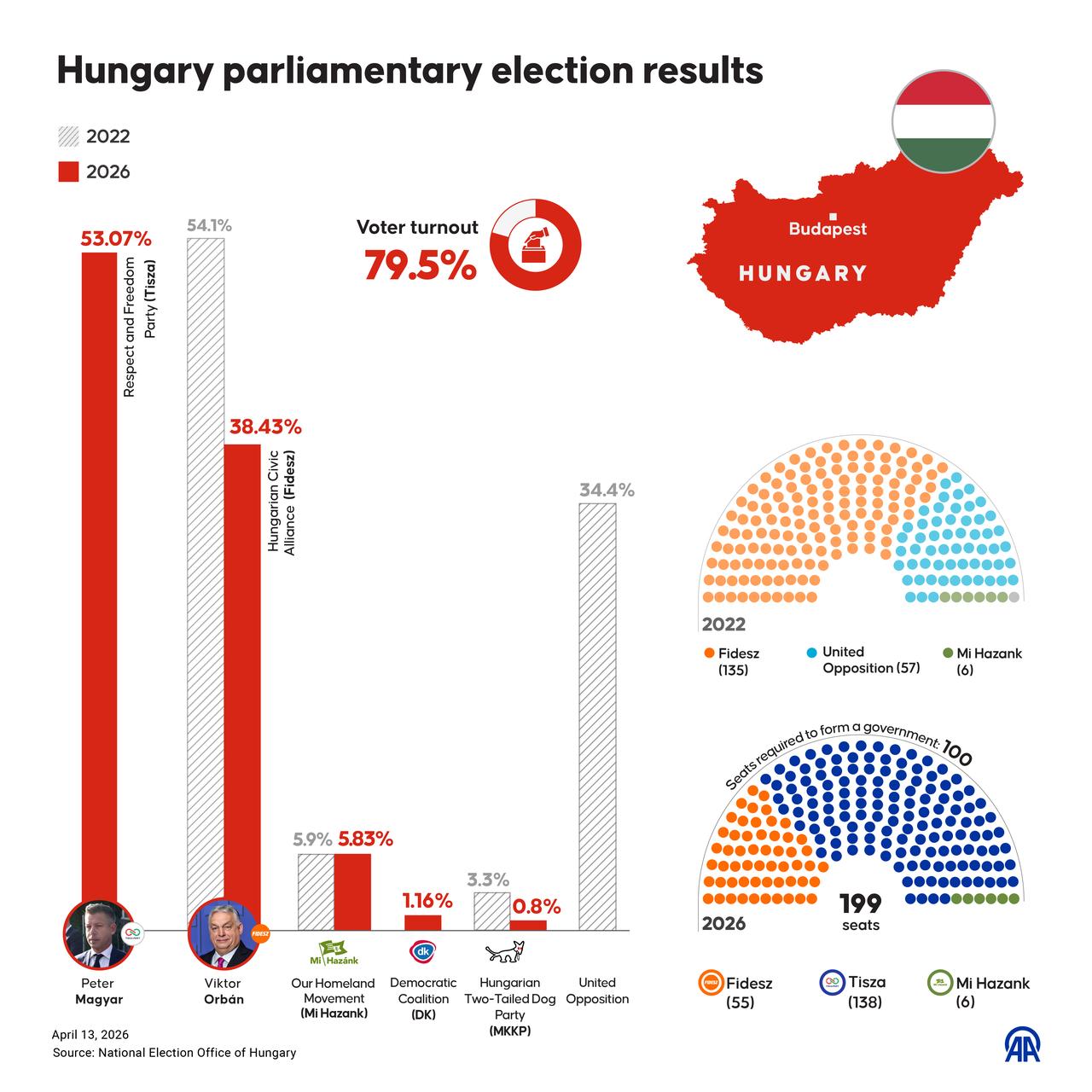 An infographic titled "Hungary parliamentary election results" created in Ankara, Türkiye on April 13, 2026. (AA Graphics)