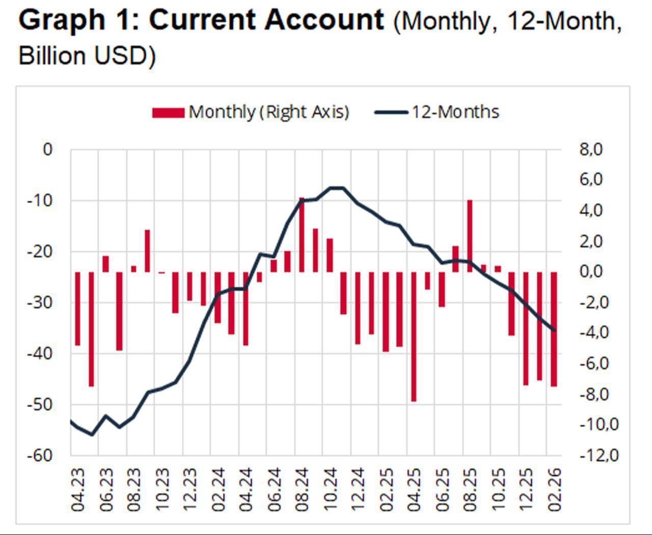 Chart compares Türkiye’s monthly current account balance and 12-month rolling sum from April 2023 to February 2026. (Chart via CBRT)