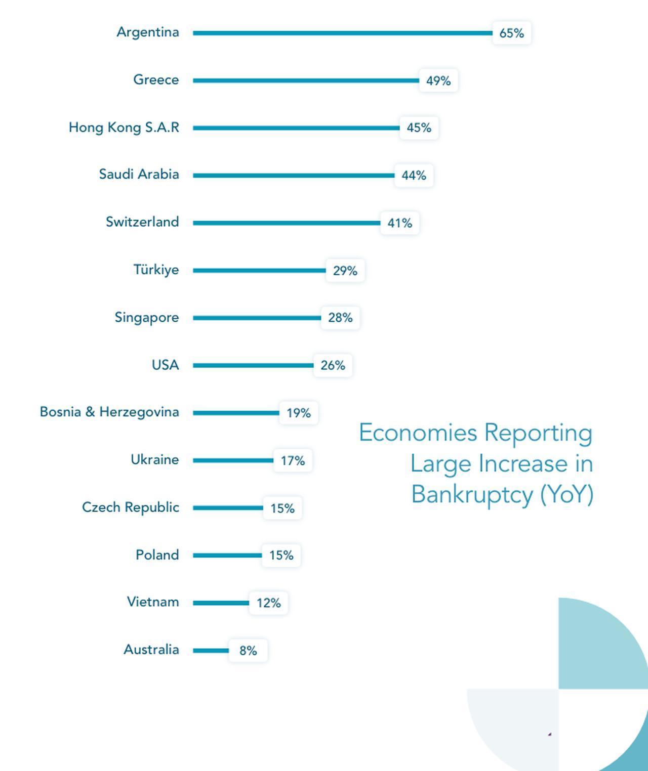 The ranking shows countries with the largest year-on-year increases in corporate bankruptcies in 2025. (Image via dnb.com)