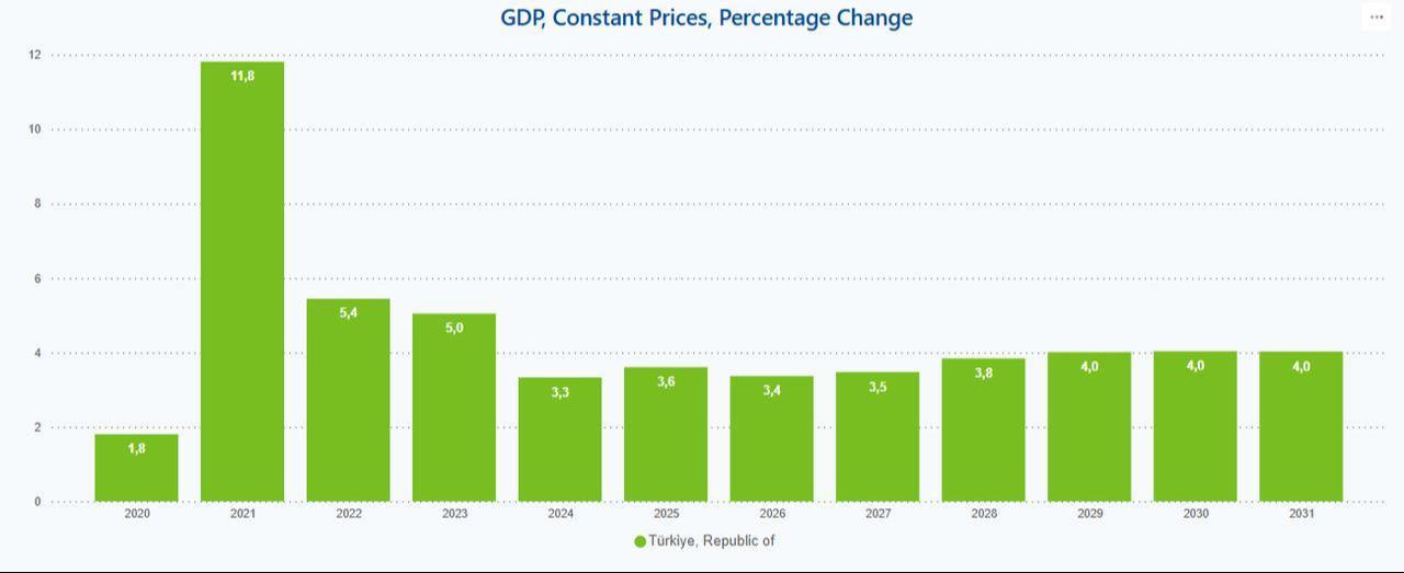 Bar chart shows Türkiye’s annual GDP growth rates from 2020 to 2031, including forecasts. (Chart via IMF)