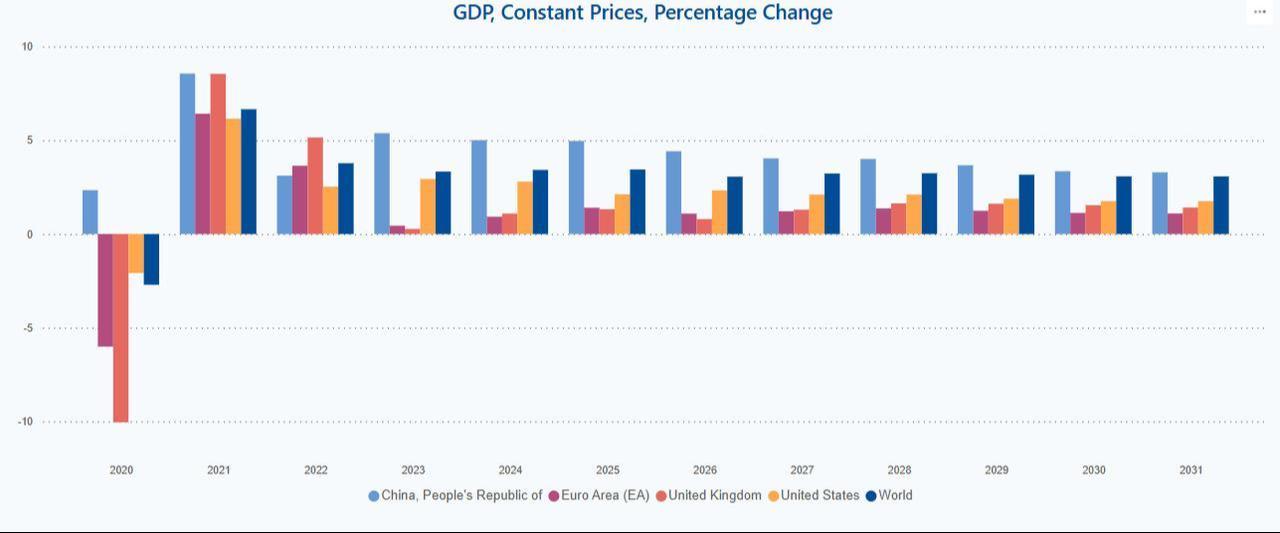 Bar chart shows annual GDP growth rates for China, the euro area, the United Kingdom, the United States, and the global economy from 2020 to 2031, including forecasts. (Chart via IMF)
