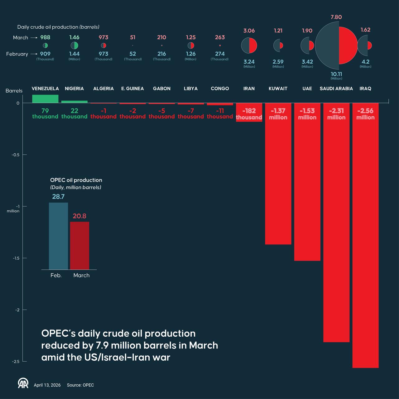 An infographic titled "OPEC’s daily crude oil production reduced by 7.9 million barrels in March amid the US/Israel–Iran war" created in Ankara, Türkiye, April 13, 2026. (AA Infographic)