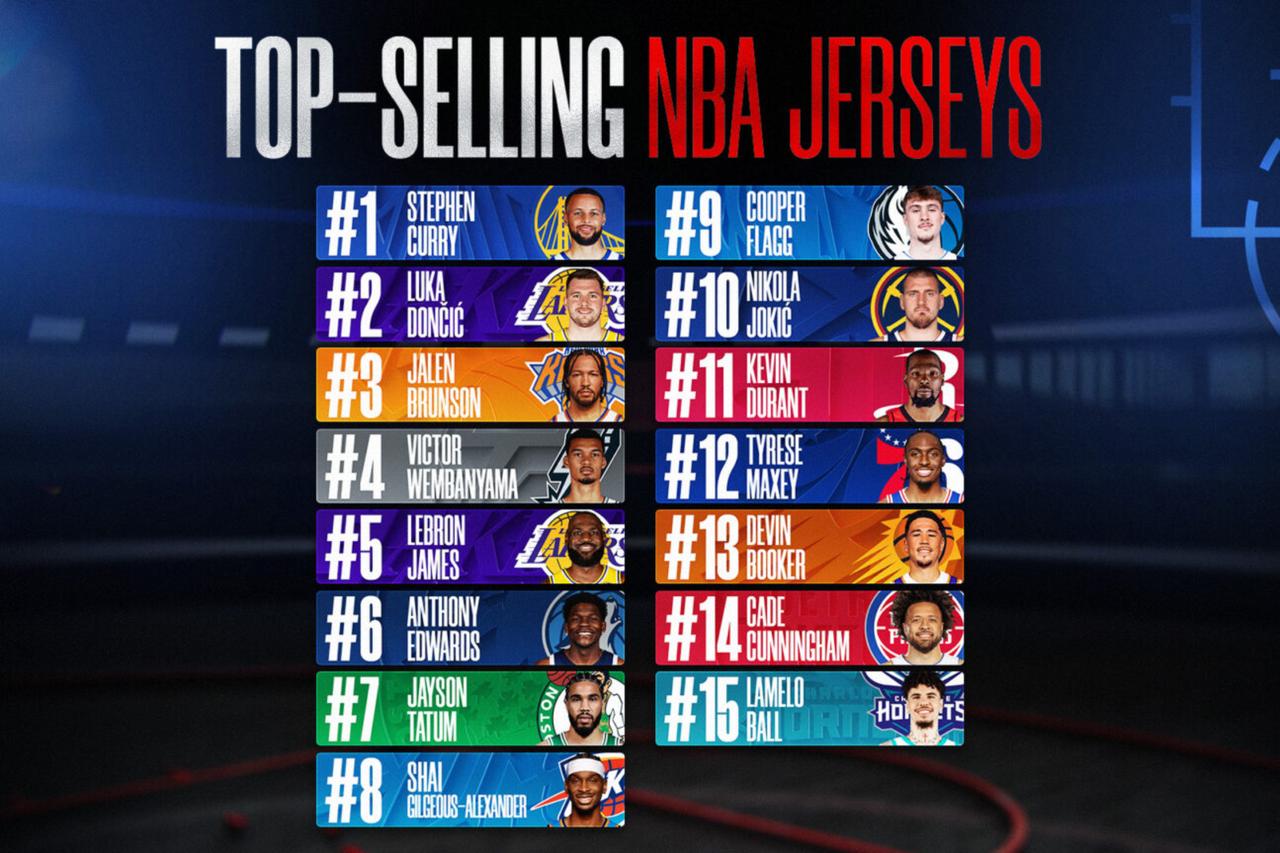 Stephen Curry tops NBA jersey sales, Knicks lead merchandise rankings