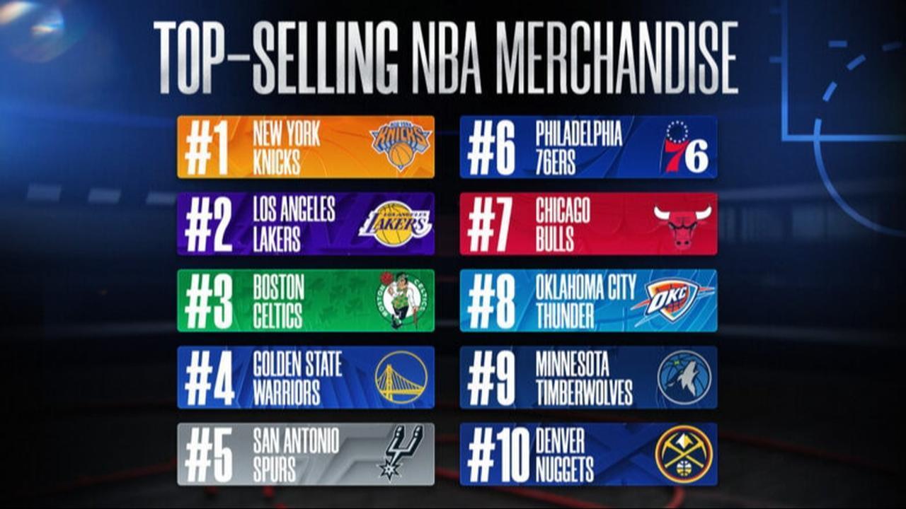Top-selling NBA team merchandise rankings for the 2025-26 regular season, with the New York Knicks leading the list. (Image via NBA)