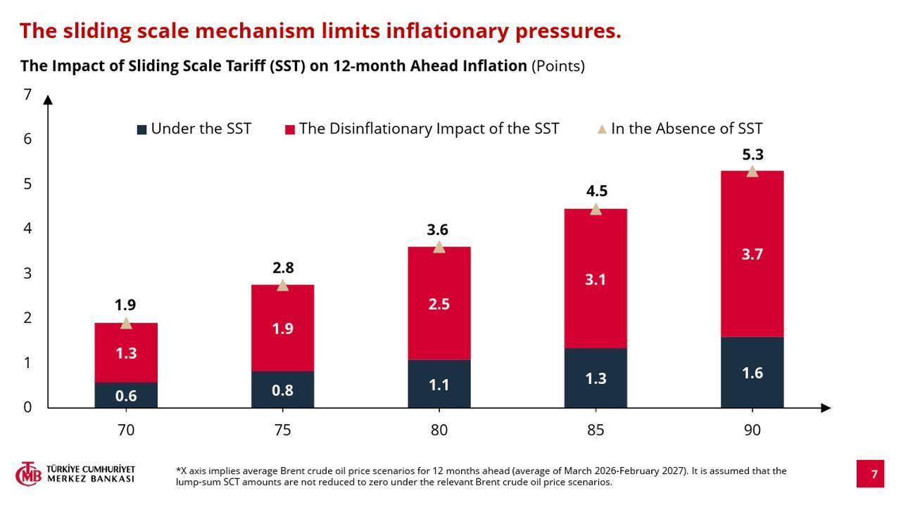 Chart compares the impact of the sliding scale tariff (SST) on 12-month ahead inflation under different Brent oil price scenarios (70, 75, 80, 85, 90). (Chart via CBRT)