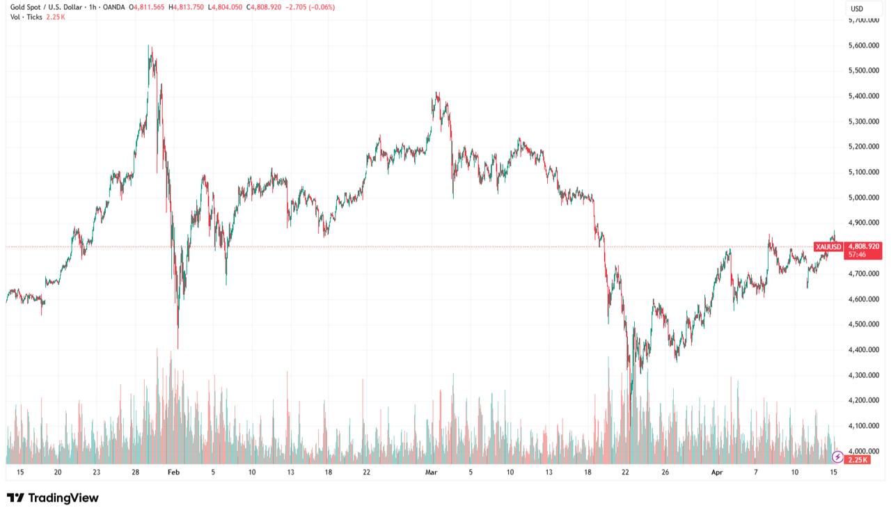 Candlestick chart illustrates gold price movements from Jan. 15 to April 15, 2026. (Chart via TradingView)
