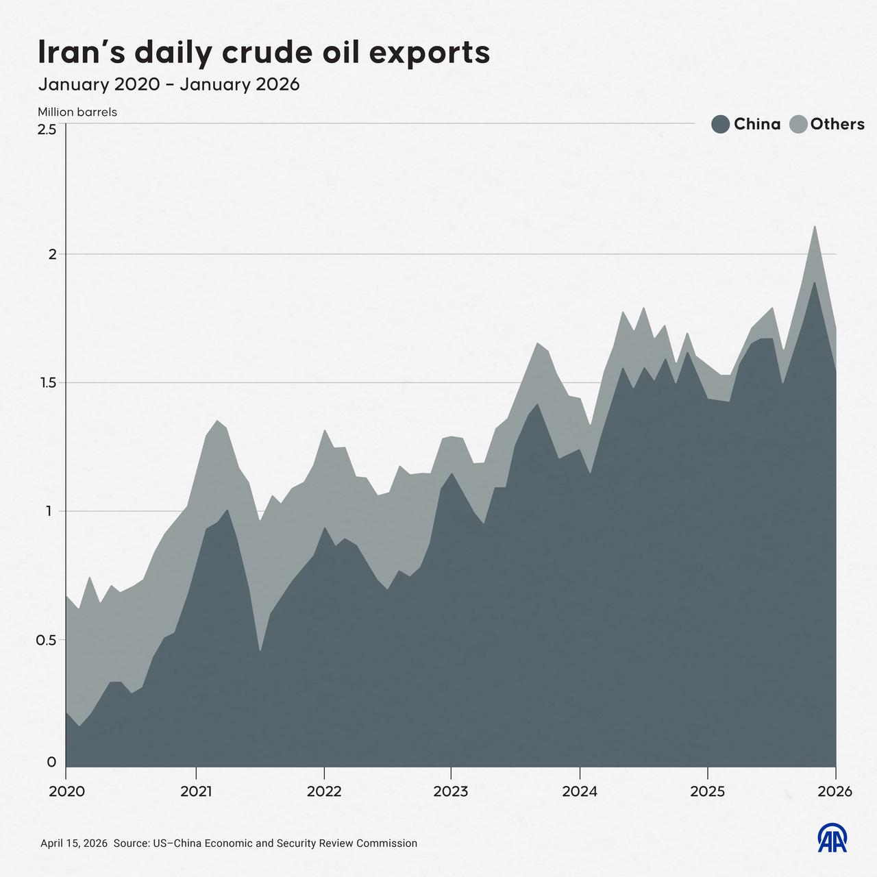 An infographic titled "Iran’s daily crude oil exports" created in Ankara, Türkiye on April 15, 2026. (AA Graphics)