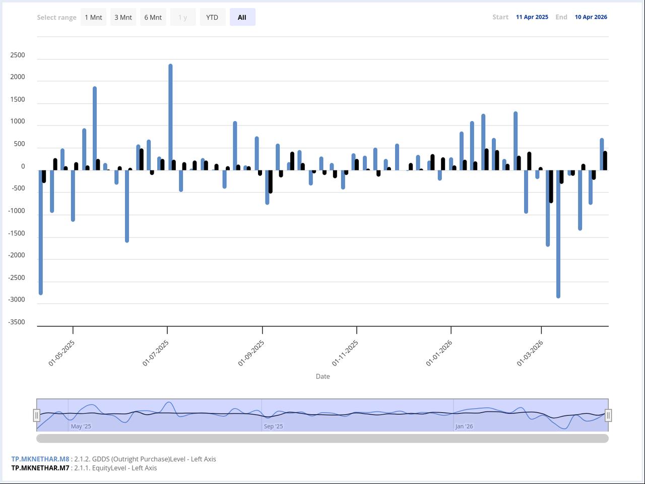 Bar chart shows weekly net foreign inflows into Turkish equities and government bonds from April 2025 to April 2026. (Chart via CBRT)