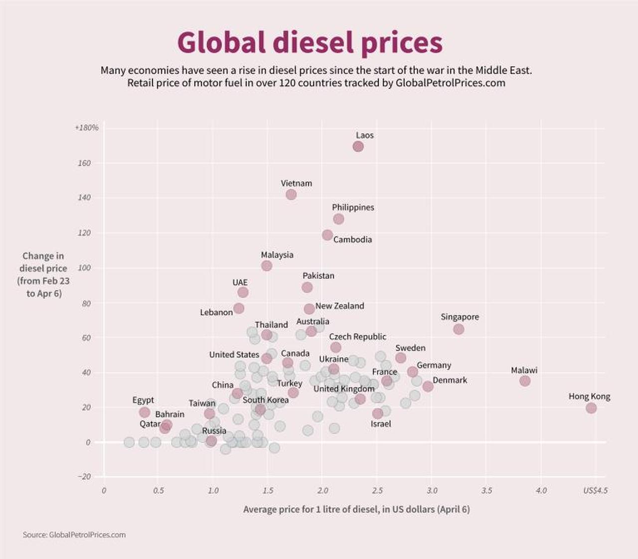 Infographic showing both the price of diesel per litre, in U.S. dollars, and how much the cost of diesel has changed since Feb 23, just before the war in the Middle East. Update with April 6 data. (AFP Graphics)