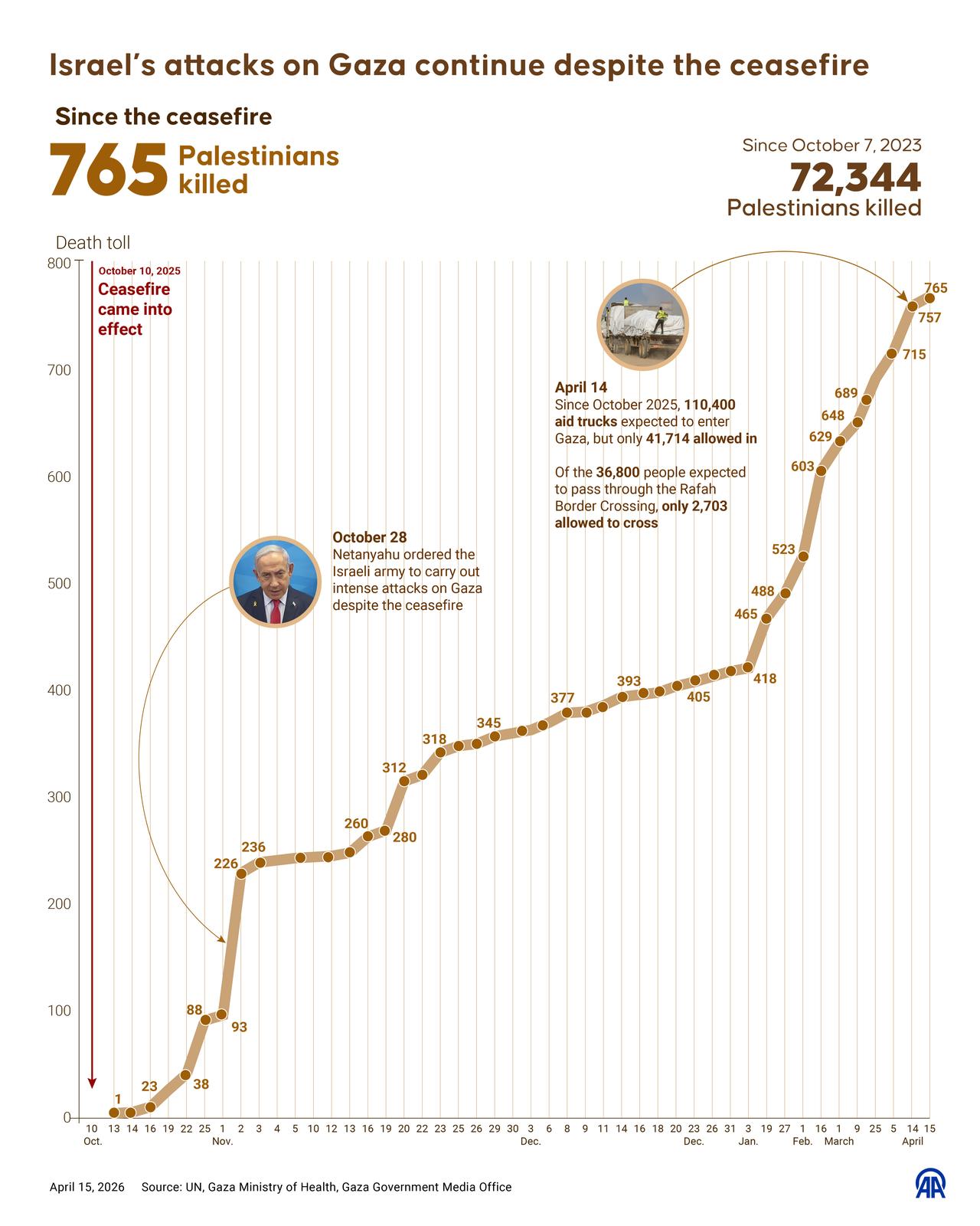 An infographic titled "Israel’s attacks on Gaza continue despite the ceasefire" created in Ankara, Türkiye on April 15, 2026. (AA Graphics)