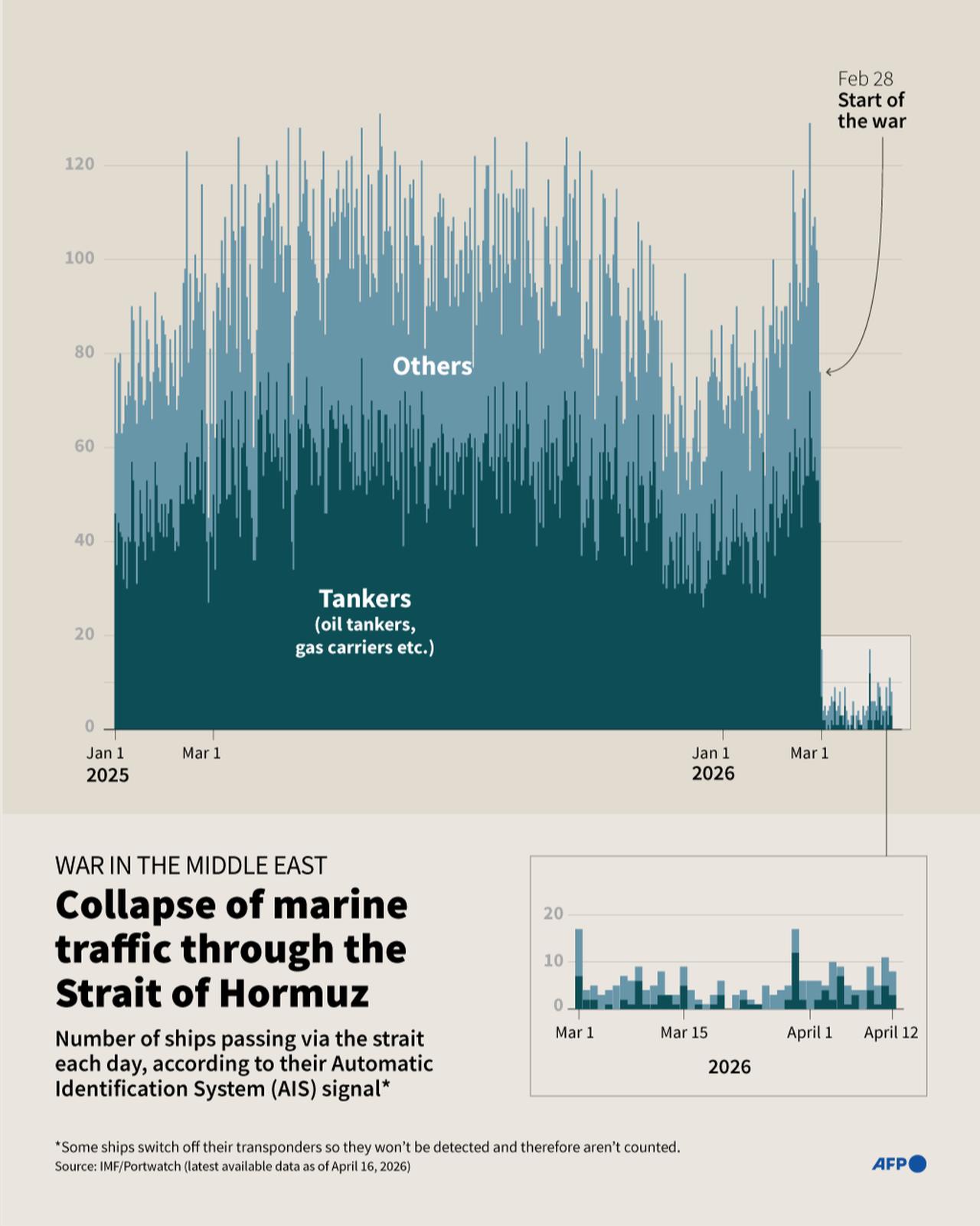 Graphic showing the change in the number of ships, notably oil and gas tankers, passing through the Strait of Hormuz each day since January 1, 2025. (AFP Infographic)