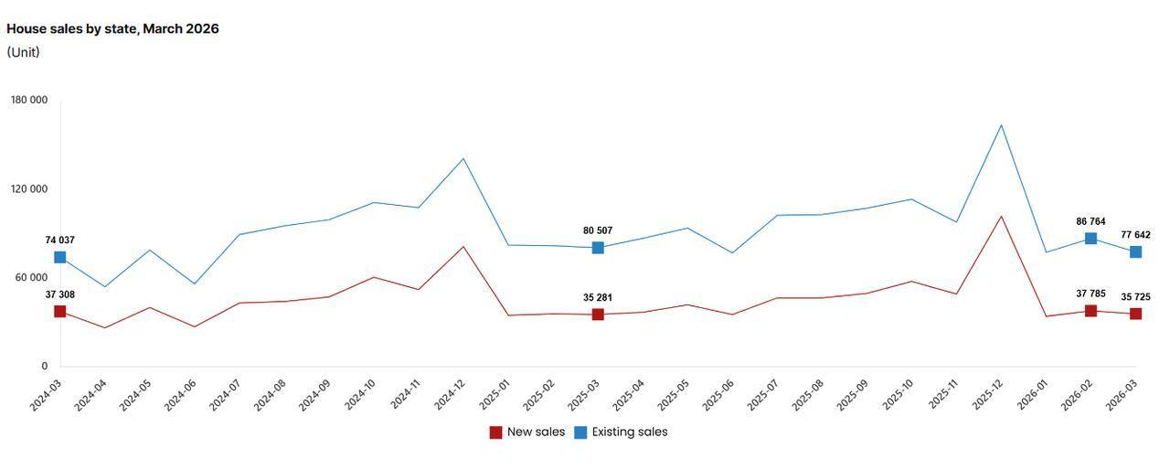 Chart shows monthly new and existing home sales in Türkiye from March 2024 to March 2026. (Chart via TurkStat)